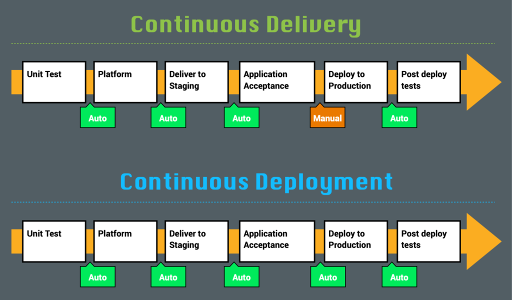 Continuous Delivery, Continuous Deployment.