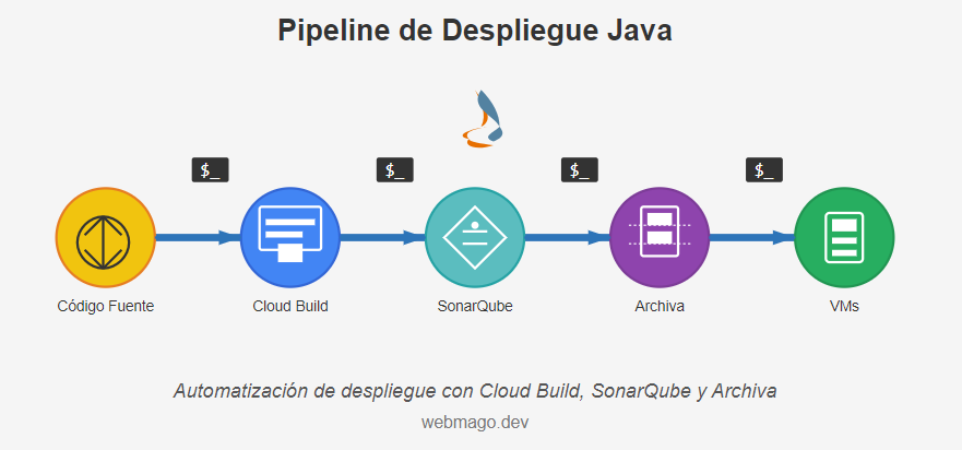 Pipeline despliegue Java en VMs con Cloudbuild de GCP